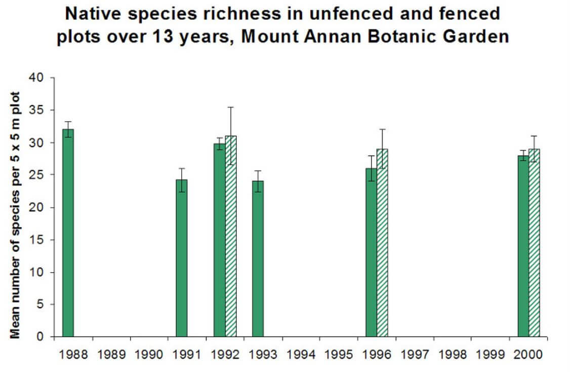 Native species